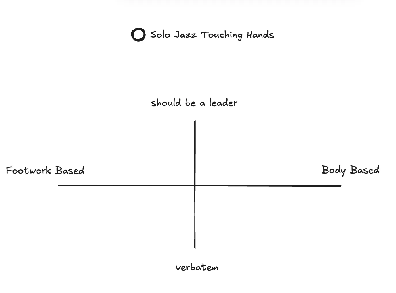 Mental model: footwork-based vs body-based lead/follow spectrum